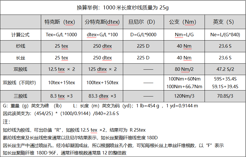 纺织质检-织物基础参数详解 纺织质检-织物基础参数详解