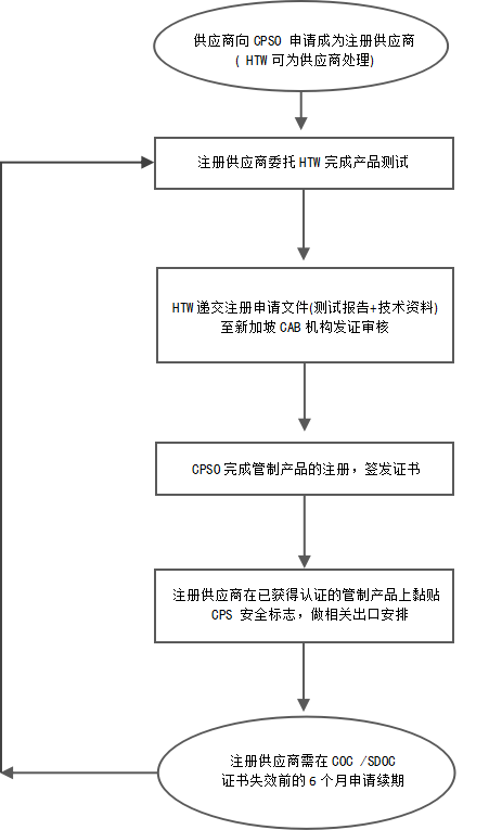 CPS注册流程 CPS注册流程