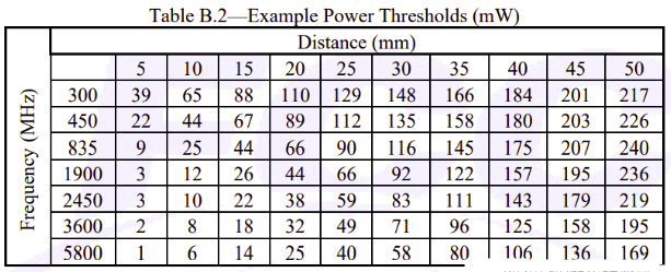 FCC第二季起实施新版KDB 447498法规要求 FCC第二季起实施新版KDB 447498法规要求