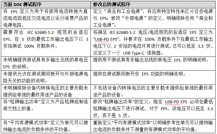 美国能源部新的外部电源能效测试程序规则 美国能源部新的外部电源能效测试程序规则